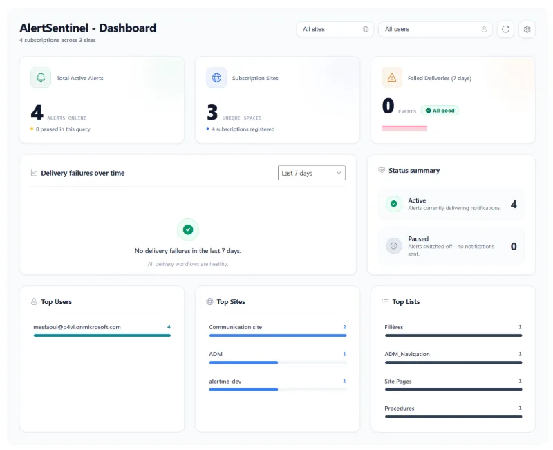 AlertSentinel dashboard with active alerts, subscription sites, and delivery health.