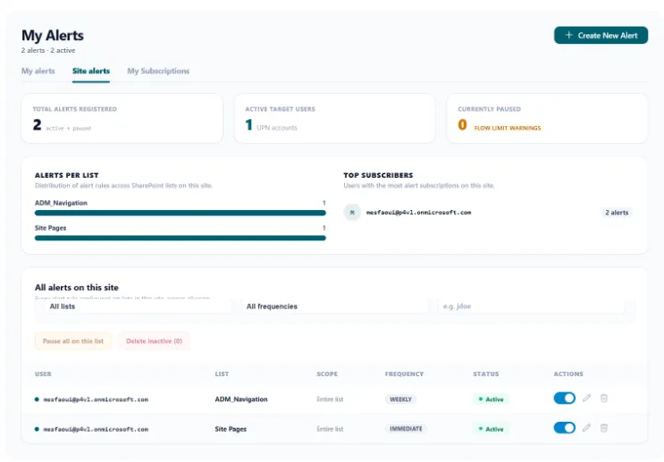 Site alerts view: alerts per list, top subscribers, and every alert configured on the site.